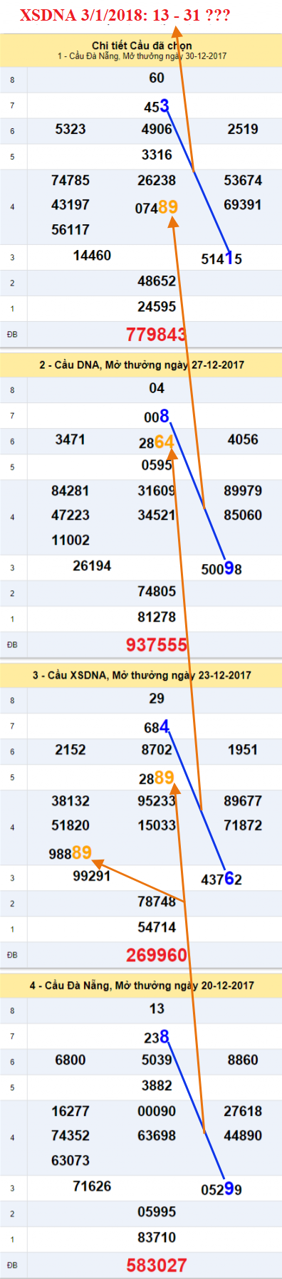 Ẩn số XSDNA 3-1-2018 An so XSDNA 3-1-2018